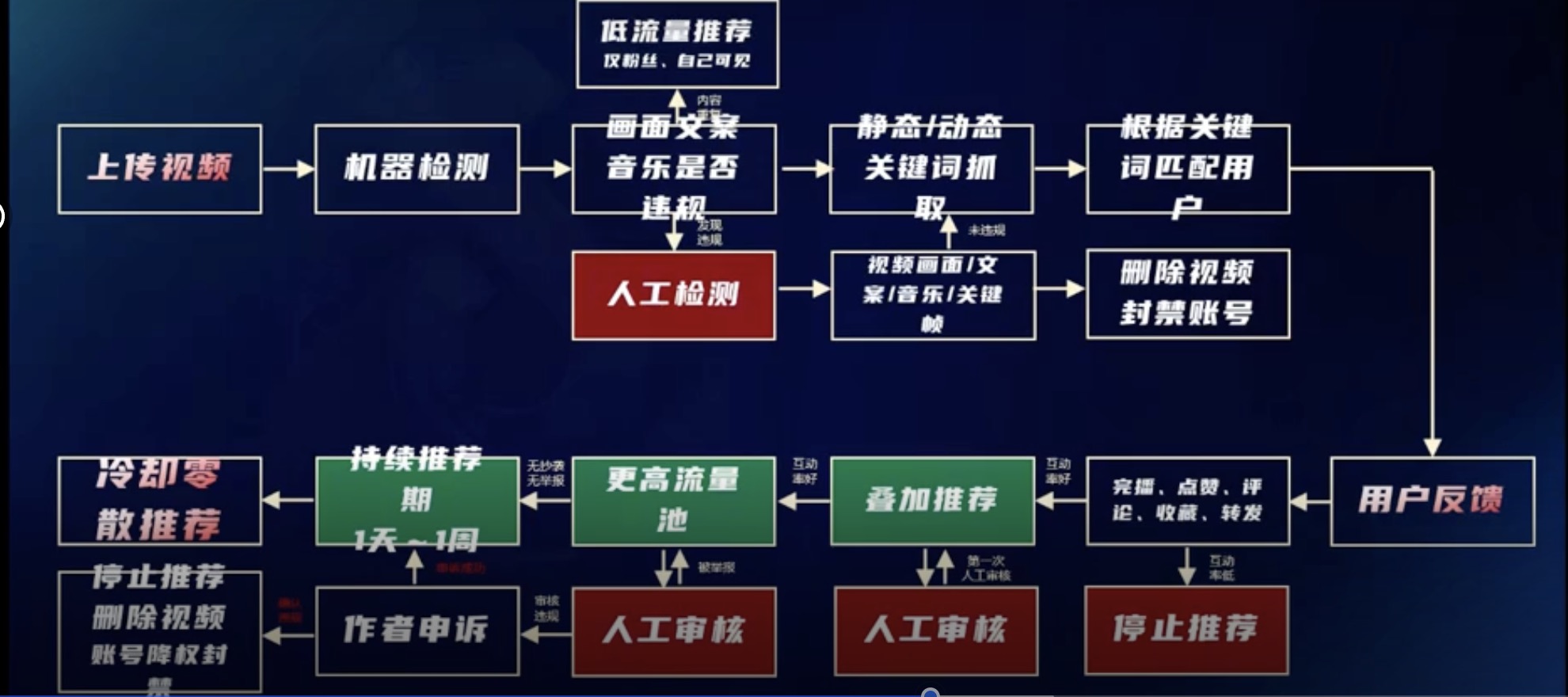 抖音审核流程图