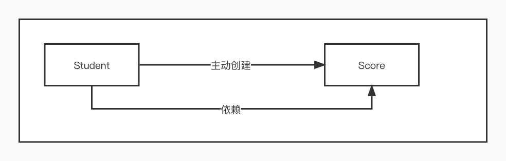 一般依赖使用方法