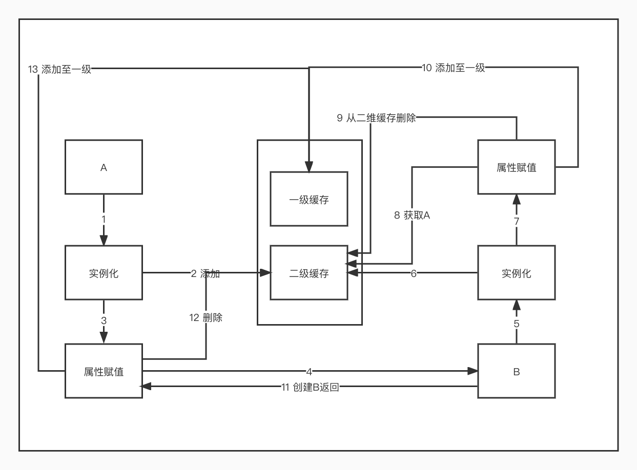 循环依赖