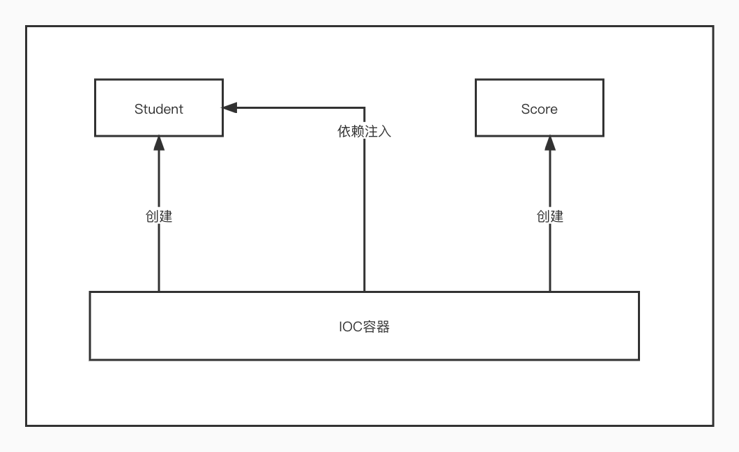 IOC容器简单说明