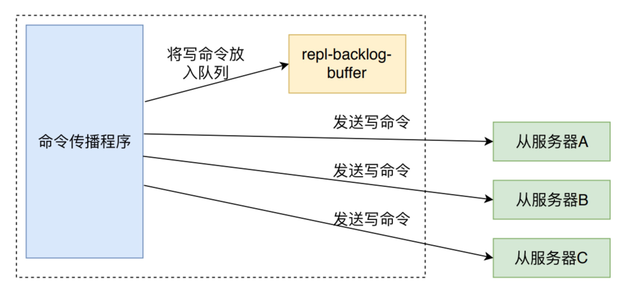 redis命令传播