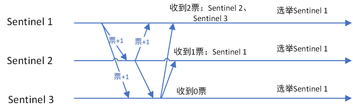 redis投票过程