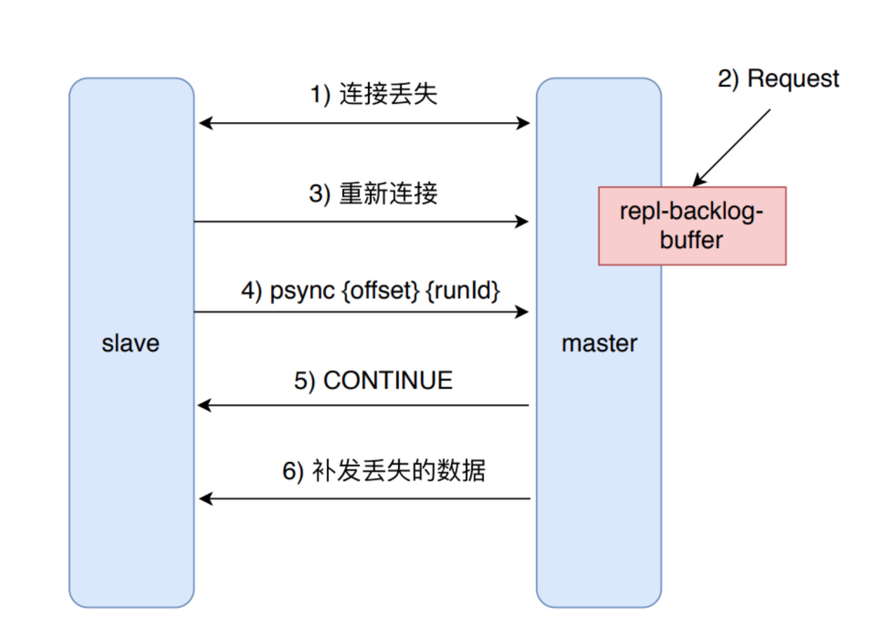 redis部分同步