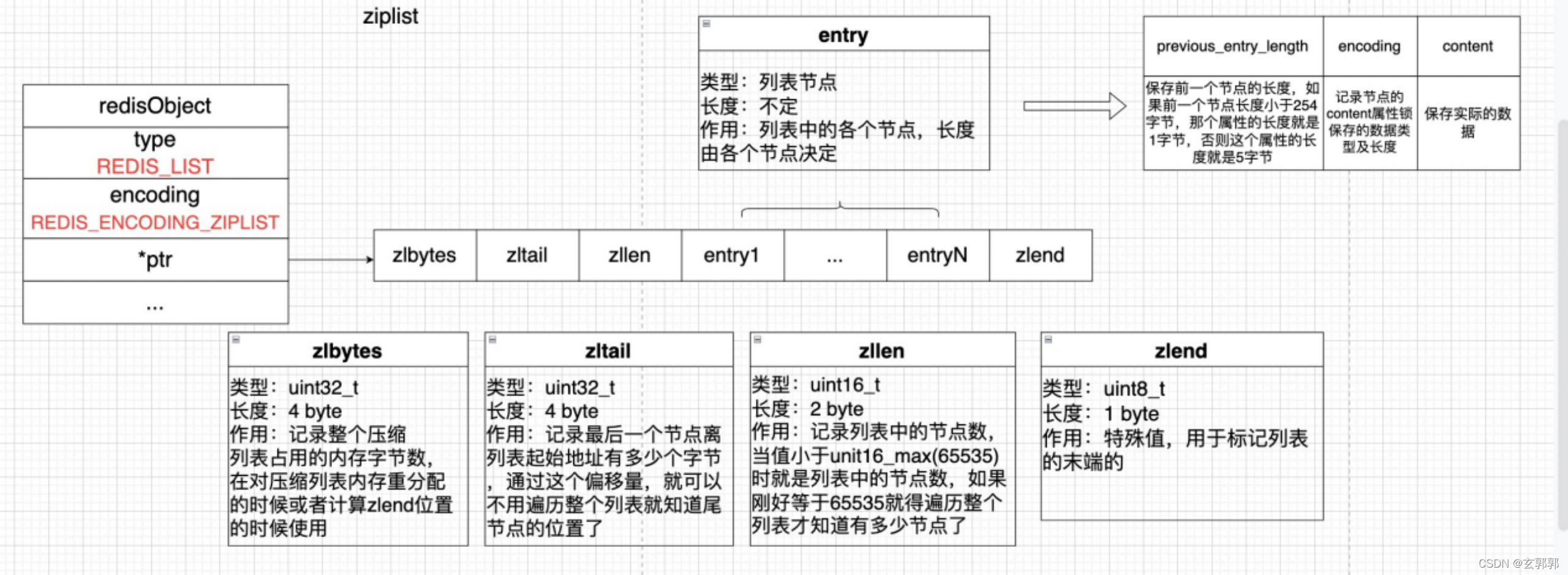 List_ziplist