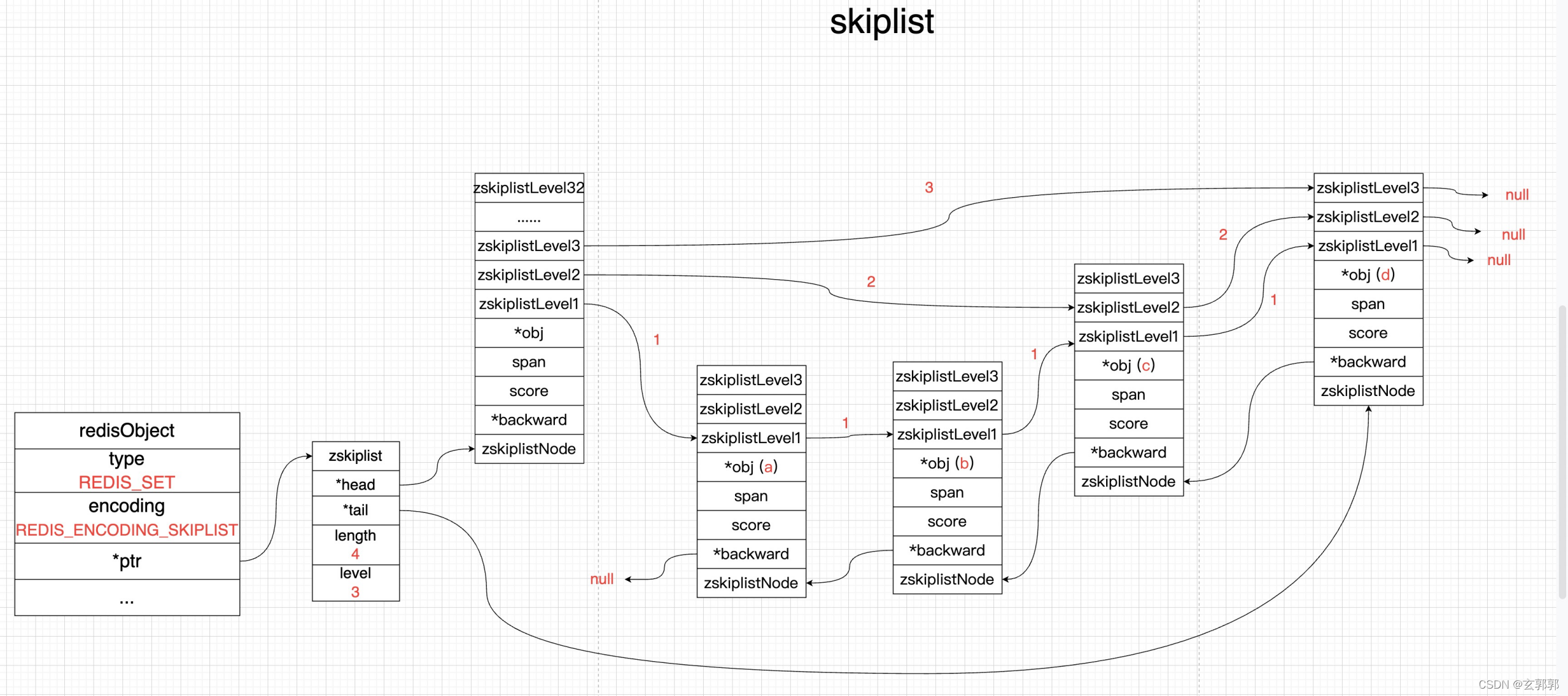 zset_zkiplist