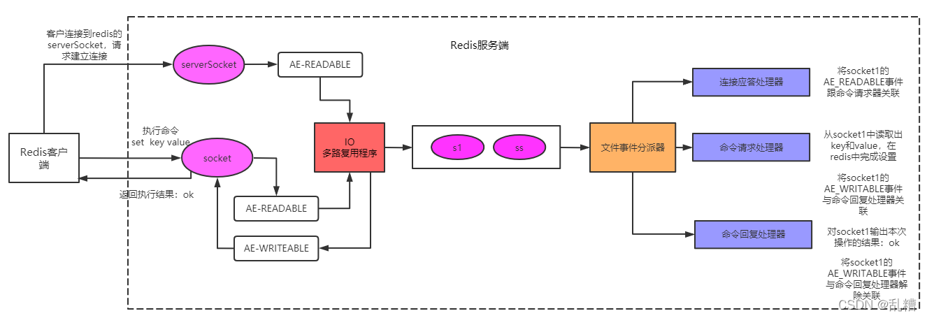 redis客户端与服务器交互过程