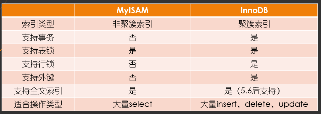 存储引擎对比