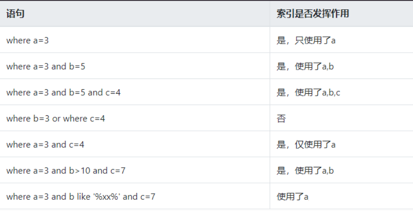 组合索引测试使用索引情况