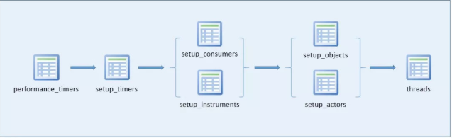 performanceschema配置表