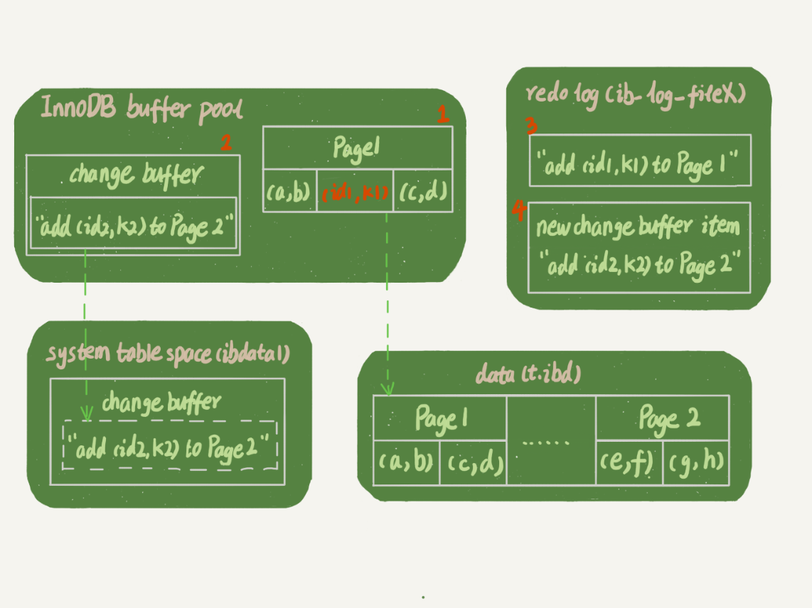 changebuffer