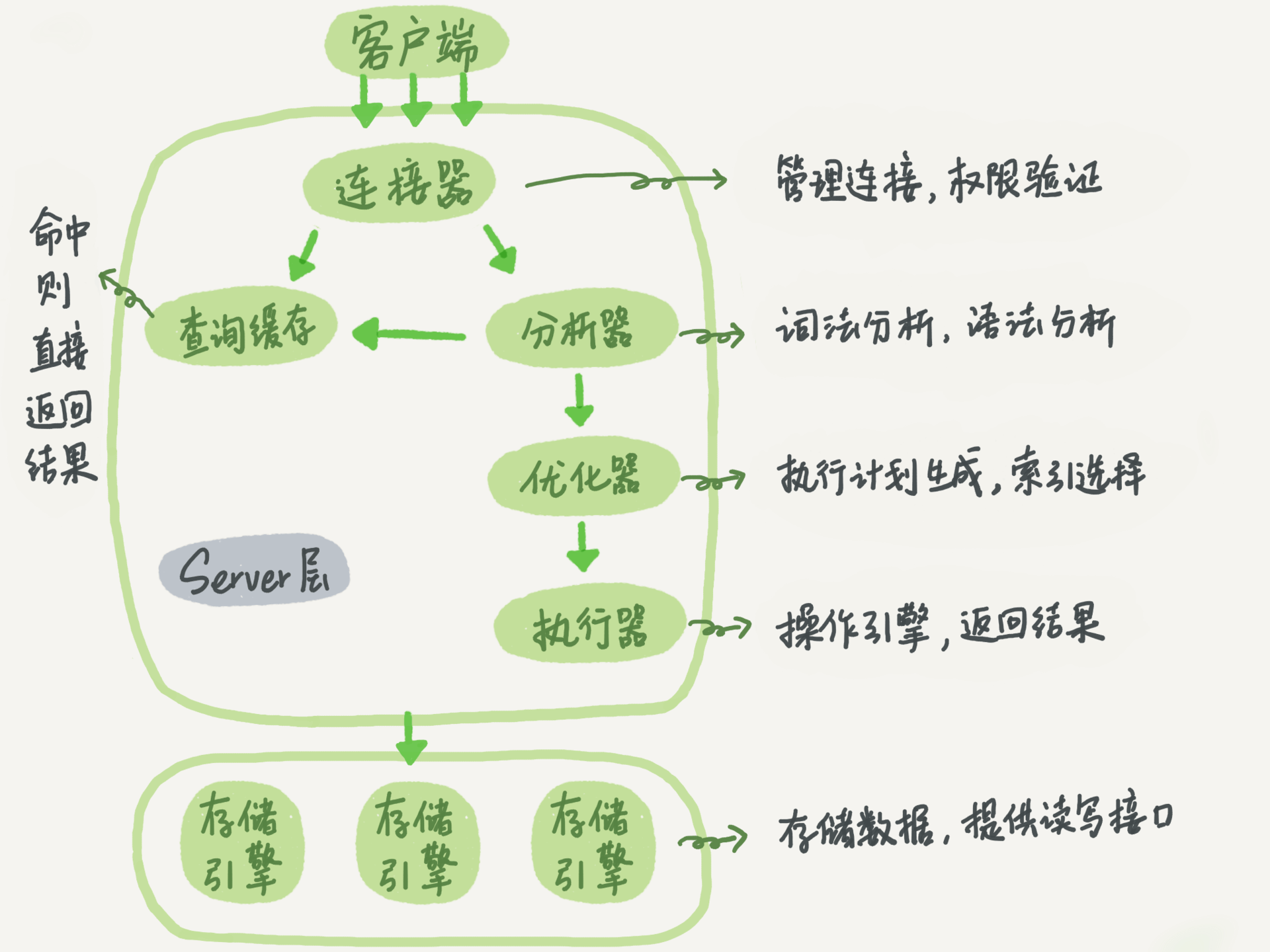 mysql基础架构