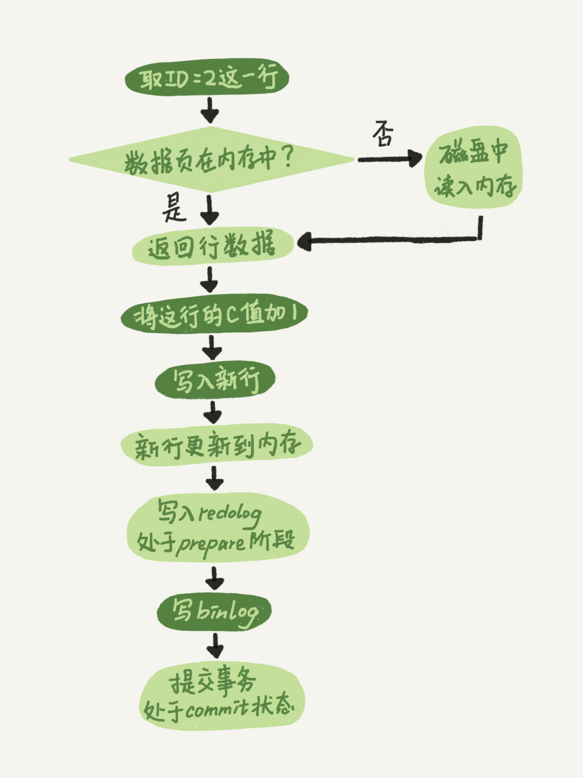update语句log执行过程