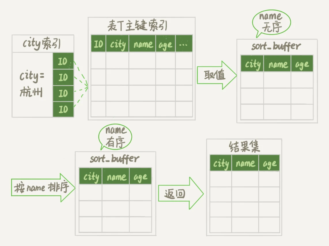 全字段排序