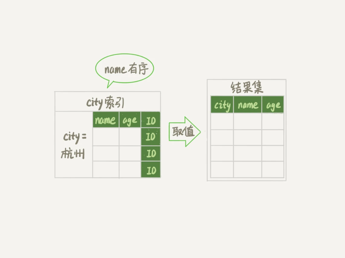 引入 (city,name,age) 联合索引后，查询语句的执行流程