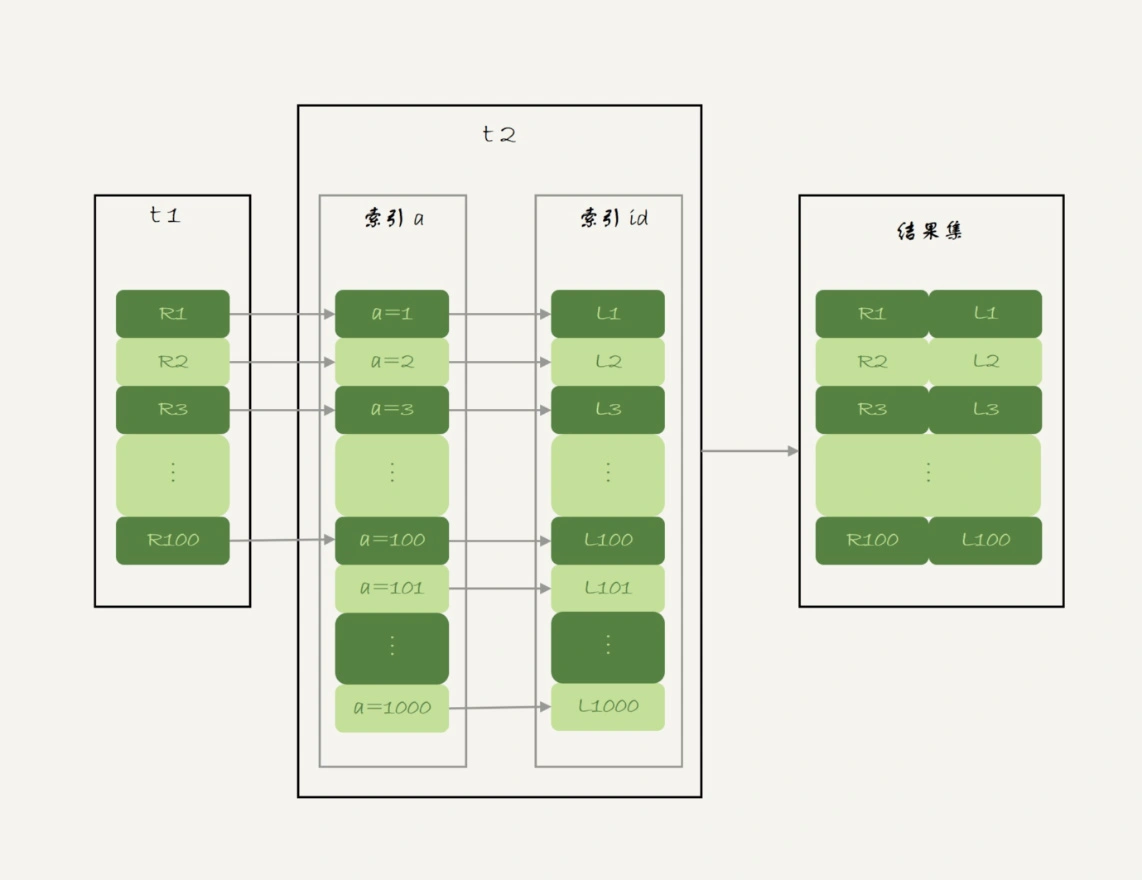 Index Nested-Loop Join 算法的执行流程