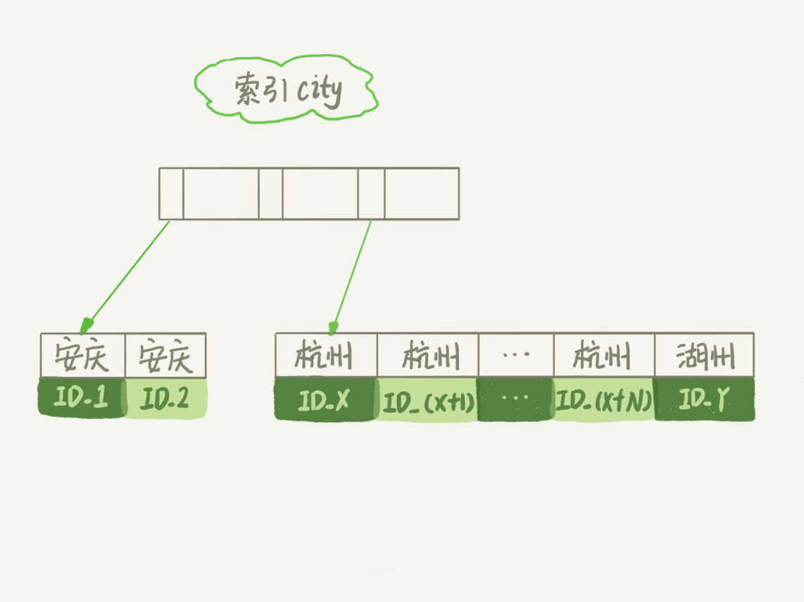 city字段的索引示意图