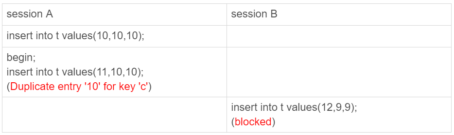 insert唯一键加锁