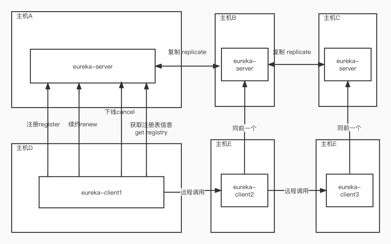 eureka使用架构图