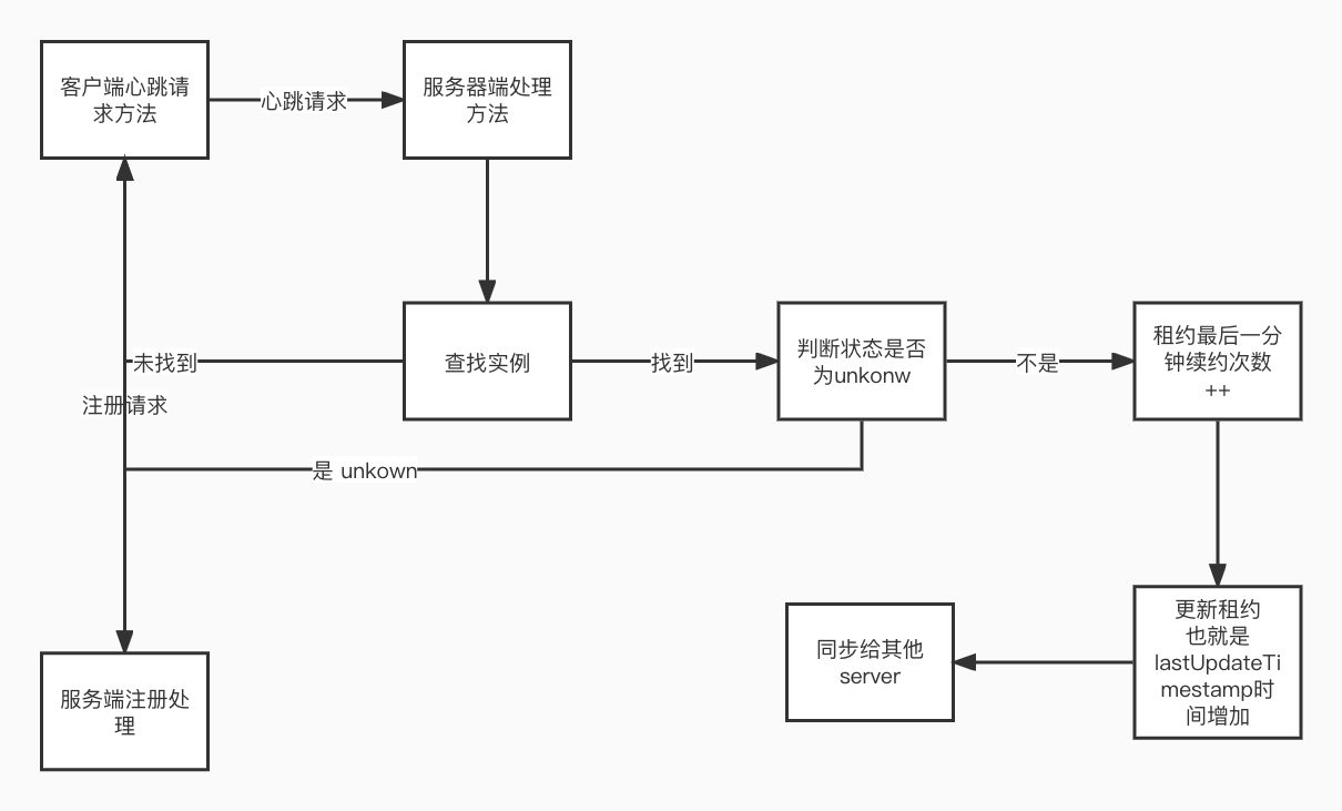 eureka-server心跳接收流程图
