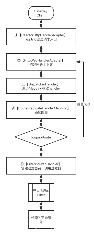gateway请求源码流程