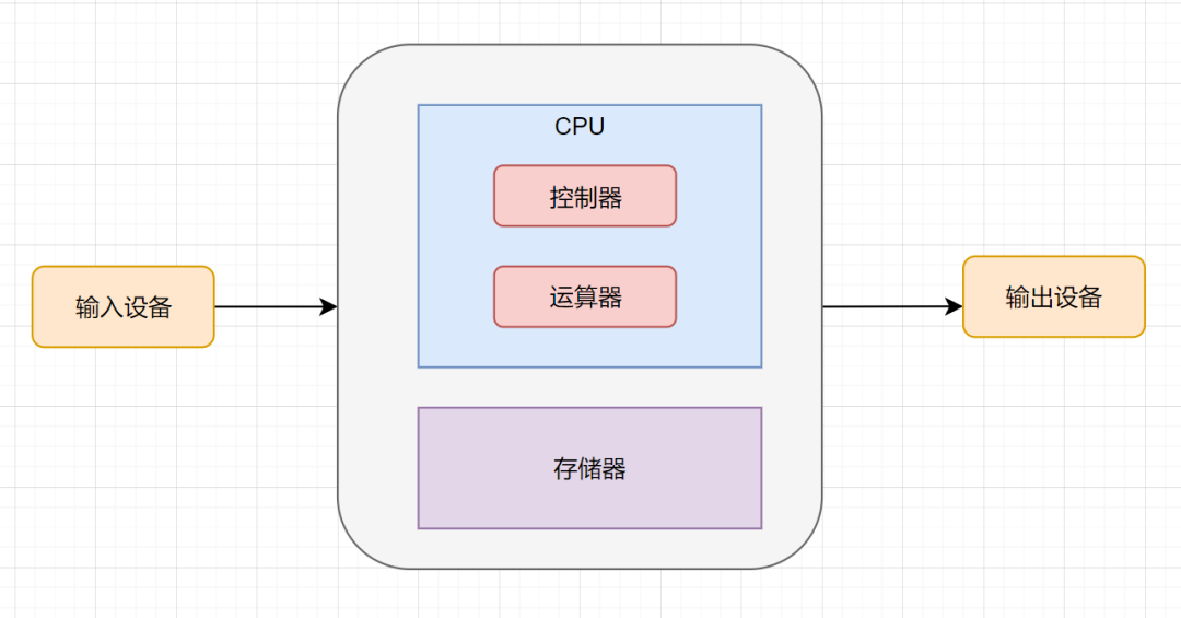 计算机角度的IO