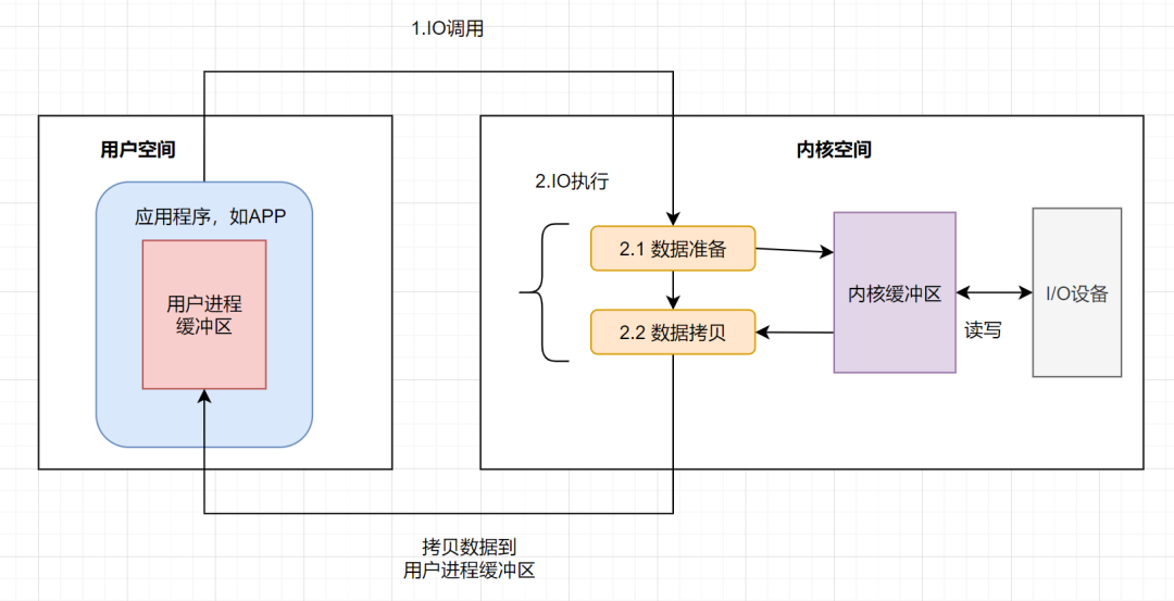 操作系统的一次IO过程