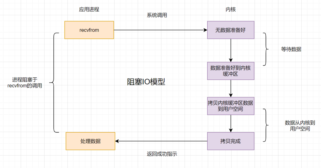 阻塞IO模型