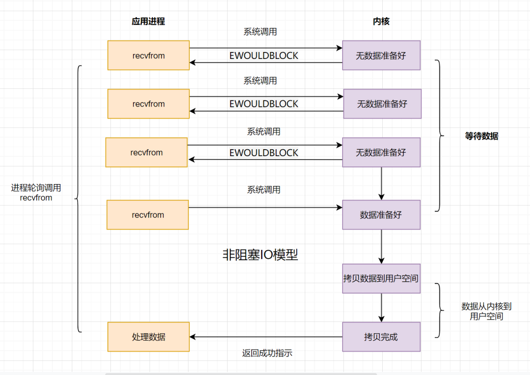 非阻塞IO模型