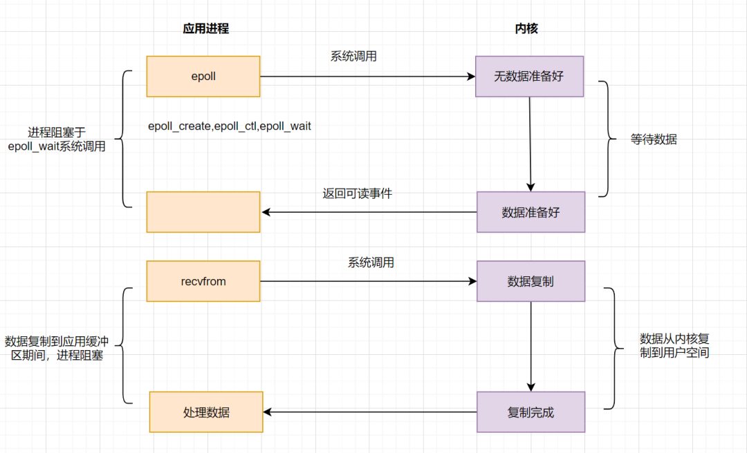 IO多路复用之select