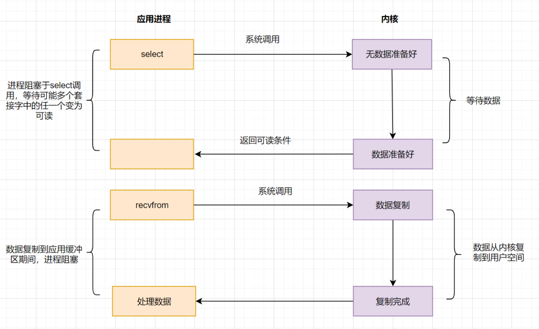 IO多路复用之select