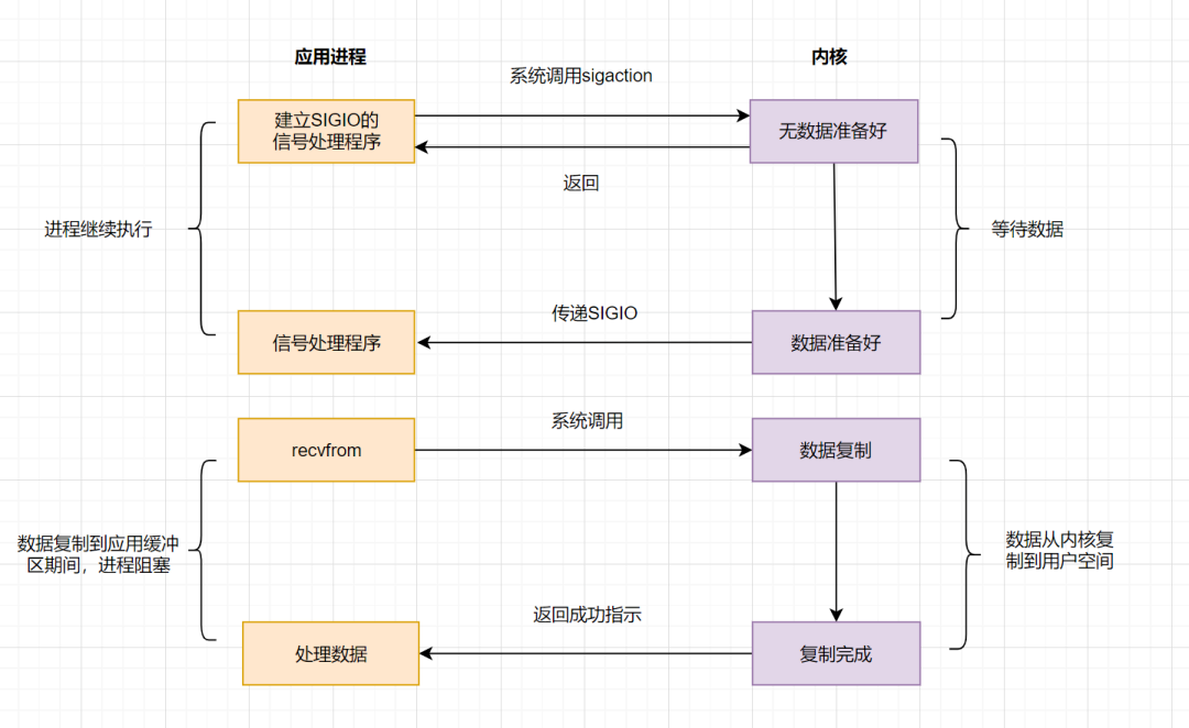 IO模型之信号驱动模型