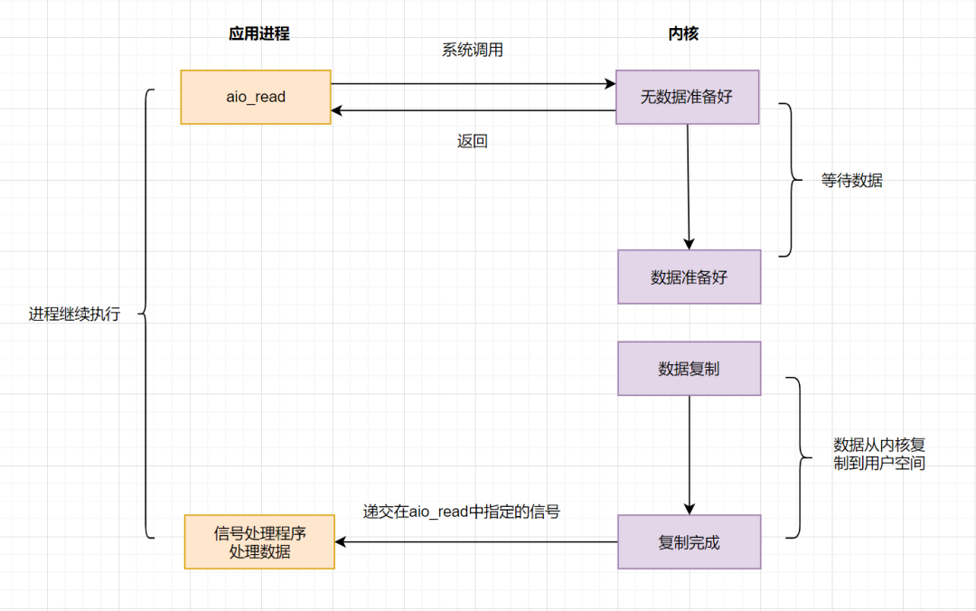 IO 模型之异步IO(AIO)