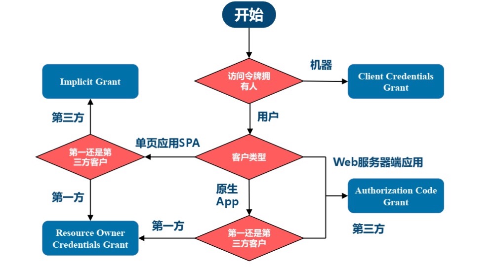 授权码模式